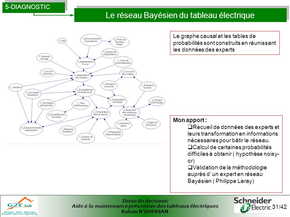 Le réseau Bayésien du tableau électrique