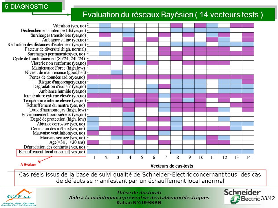 Evaluation du réseaux Bayésien ( 14 vecteurs tests )