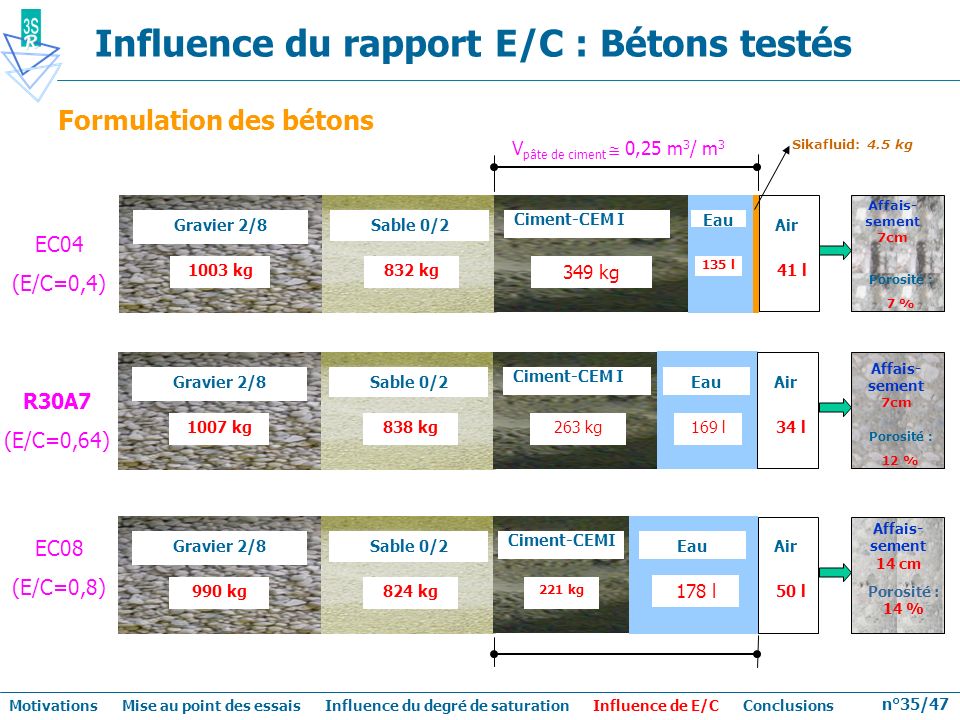 Influence du rapport E/C : Bétons testés