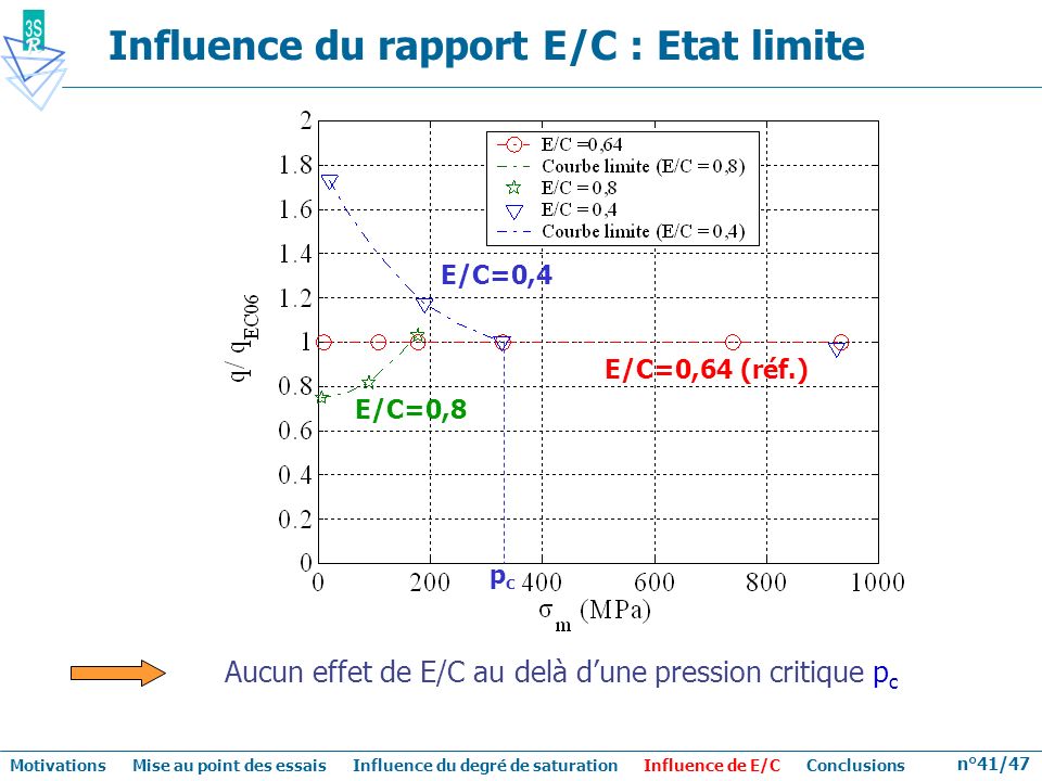 Aucun effet de E/C au delà d’une pression critique pc