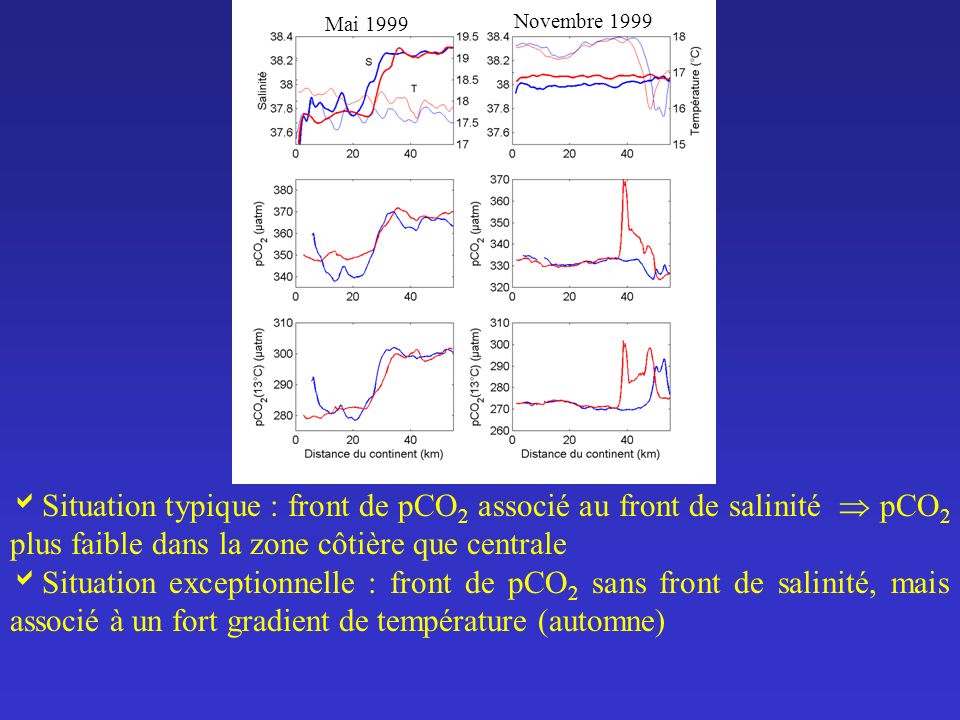 Mai 1999 Novembre Situation typique : front de pCO2 associé au front de salinité  pCO2 plus faible dans la zone côtière que centrale.