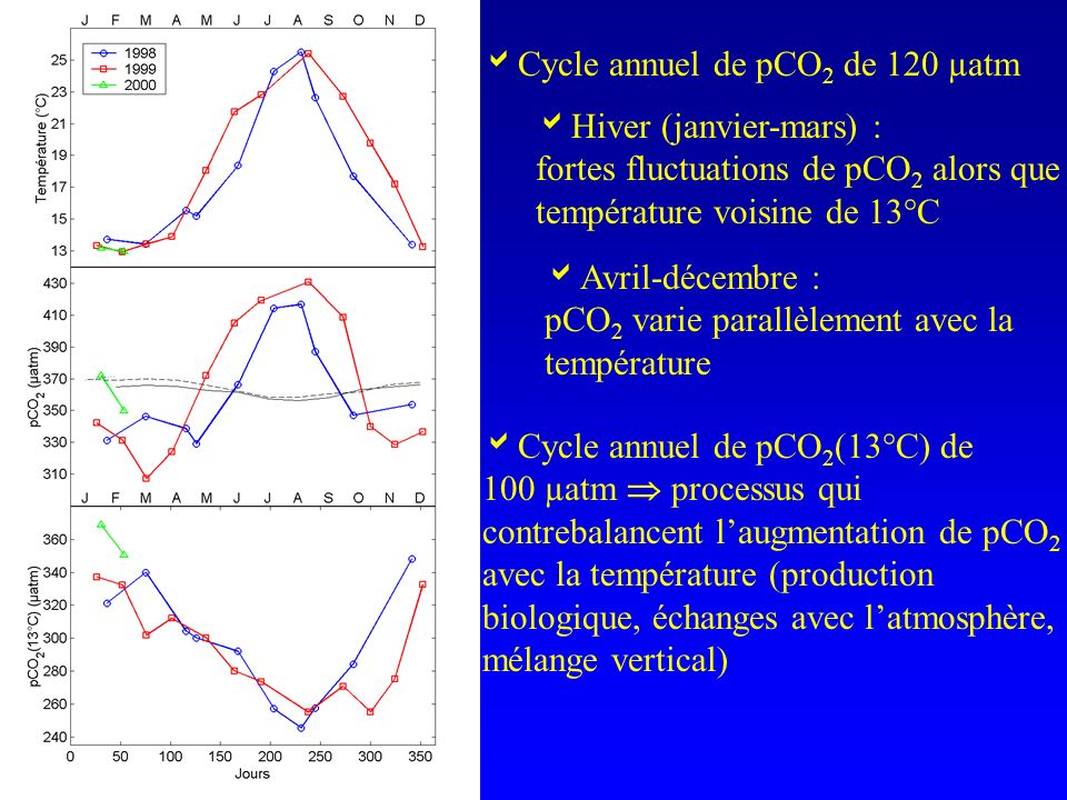 Cycle annuel de pCO2 de 120 µatm