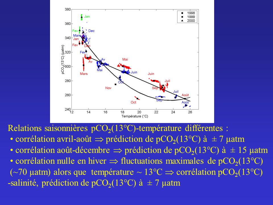 Relations saisonnières pCO2(13°C)-température différentes :