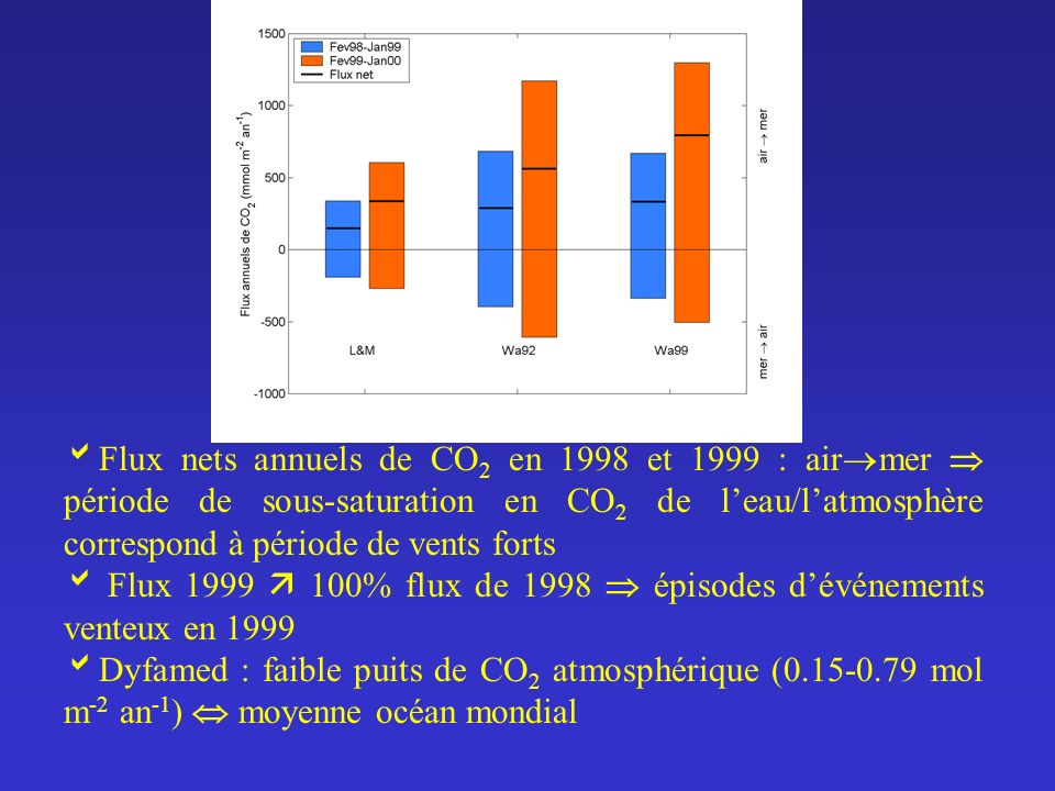 Flux nets annuels de CO2 en 1998 et 1999 : airmer  période de sous-saturation en CO2 de l’eau/l’atmosphère correspond à période de vents forts