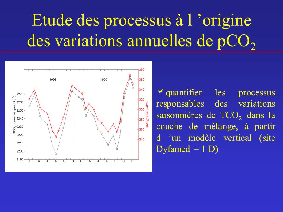 Etude des processus à l ’origine des variations annuelles de pCO2