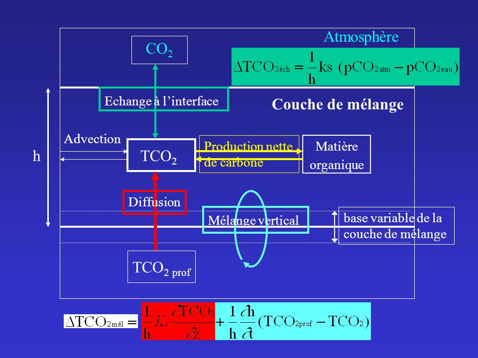 Atmosphère CO2 Couche de mélange h TCO2 TCO2 prof