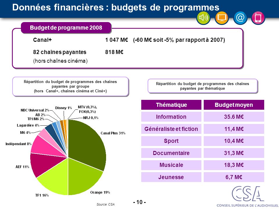 Données financières : budgets de programmes