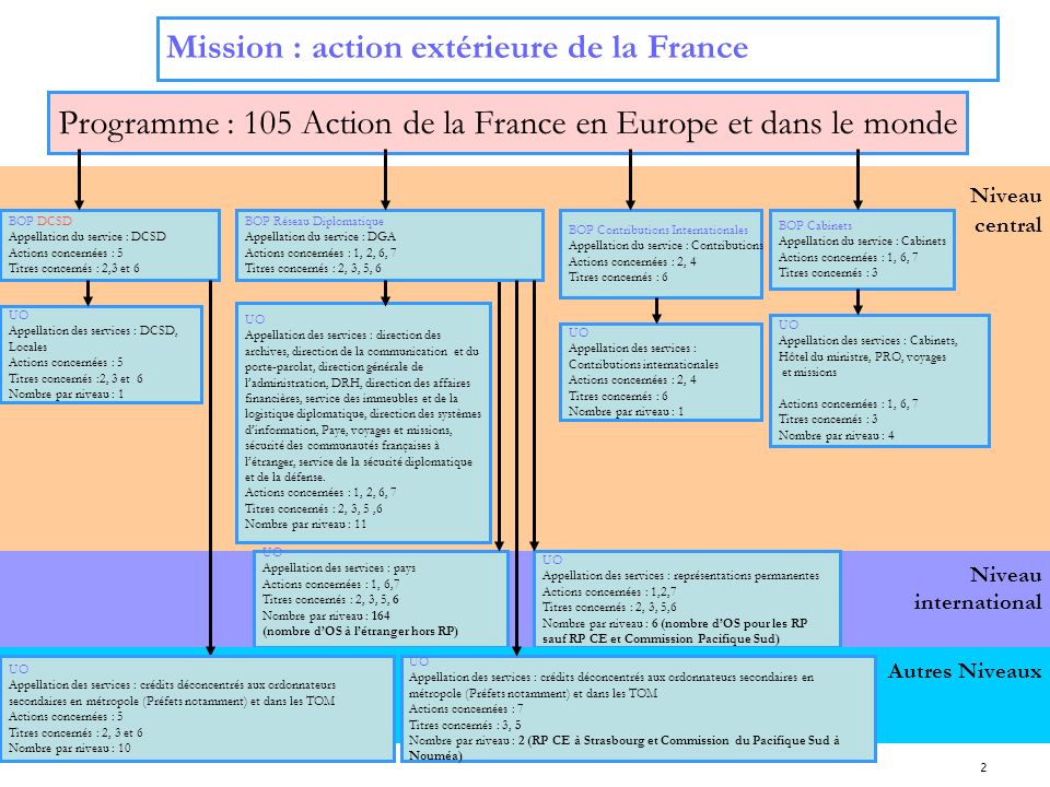 Programme : 105 Action de la France en Europe et dans le monde
