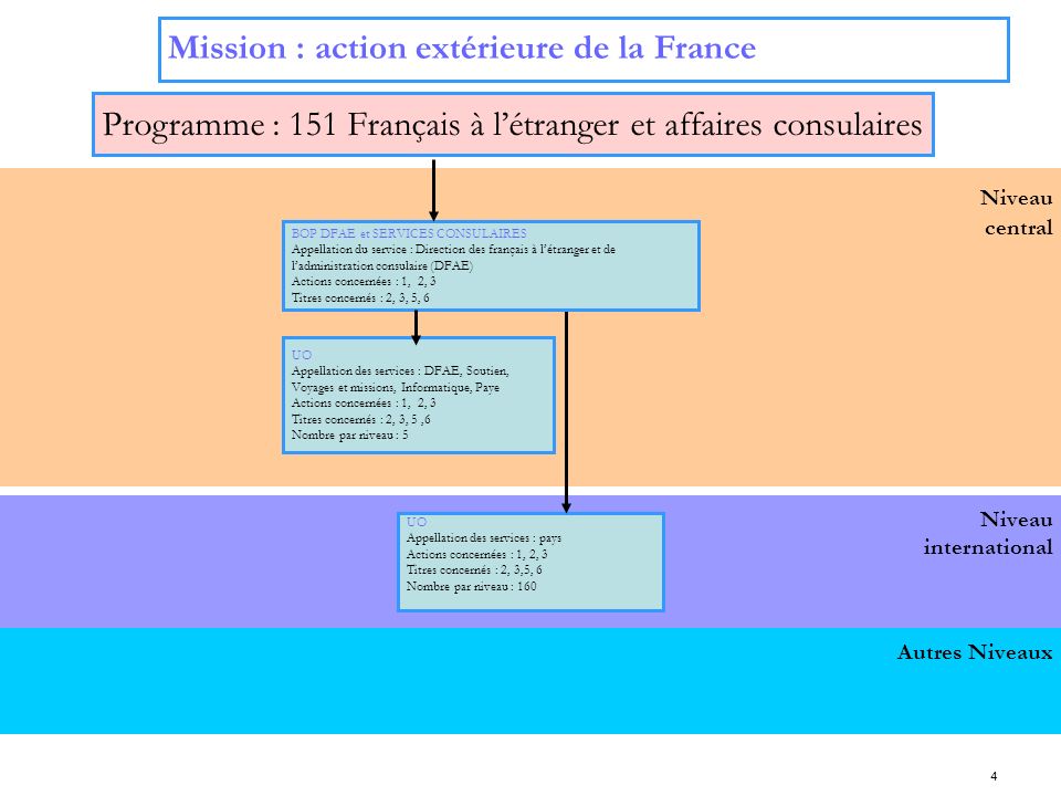 Programme : 151 Français à l’étranger et affaires consulaires