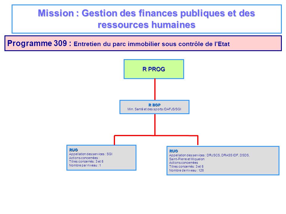 Mission : Gestion des finances publiques et des ressources humaines