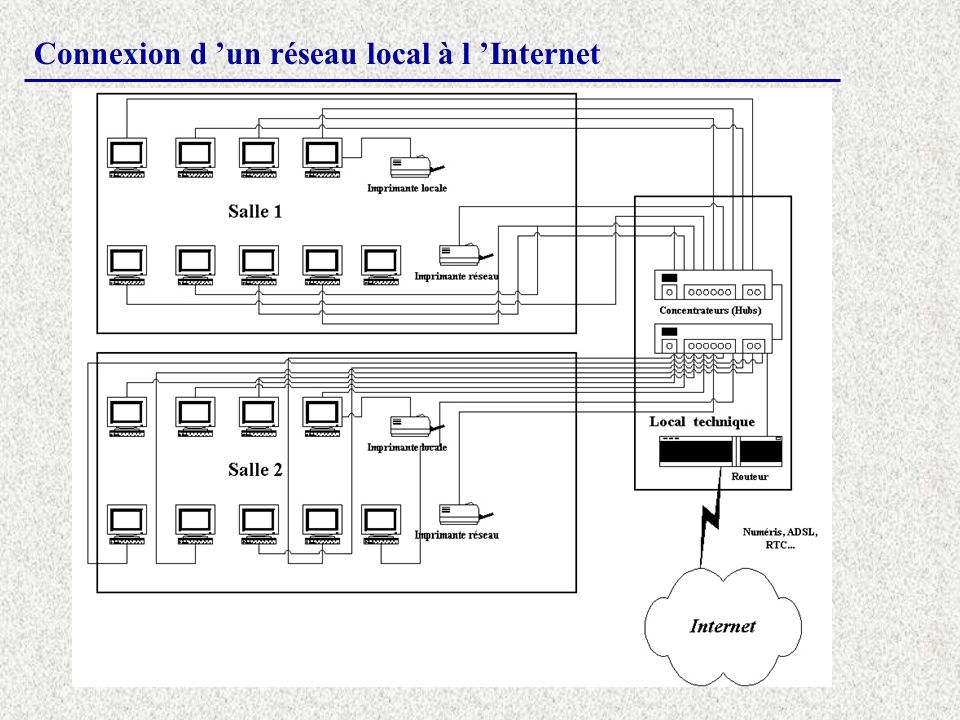 Connexion d ’un réseau local à l ’Internet