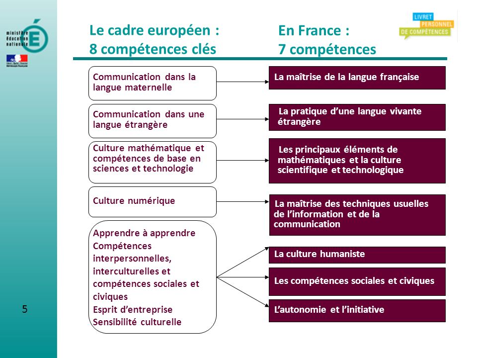 Le cadre européen : 8 compétences clés En France : 7 compétences 5 5