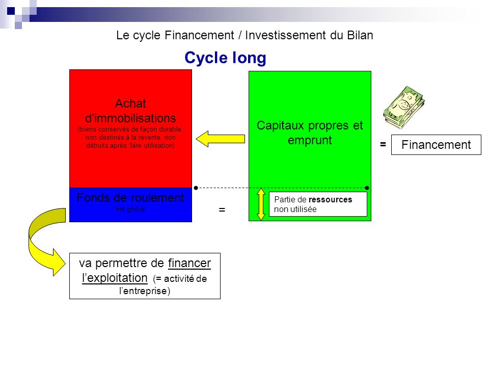 Le cycle Financement / Investissement du Bilan