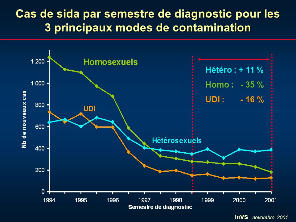 Cas de sida par semestre de diagnostic pour les 3 principaux modes de contamination