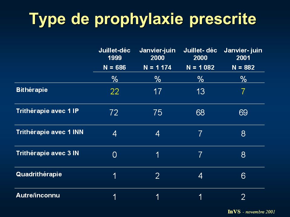 Type de prophylaxie prescrite