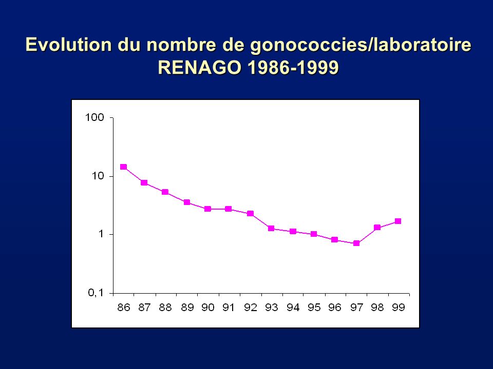 Evolution du nombre de gonococcies/laboratoire RENAGO