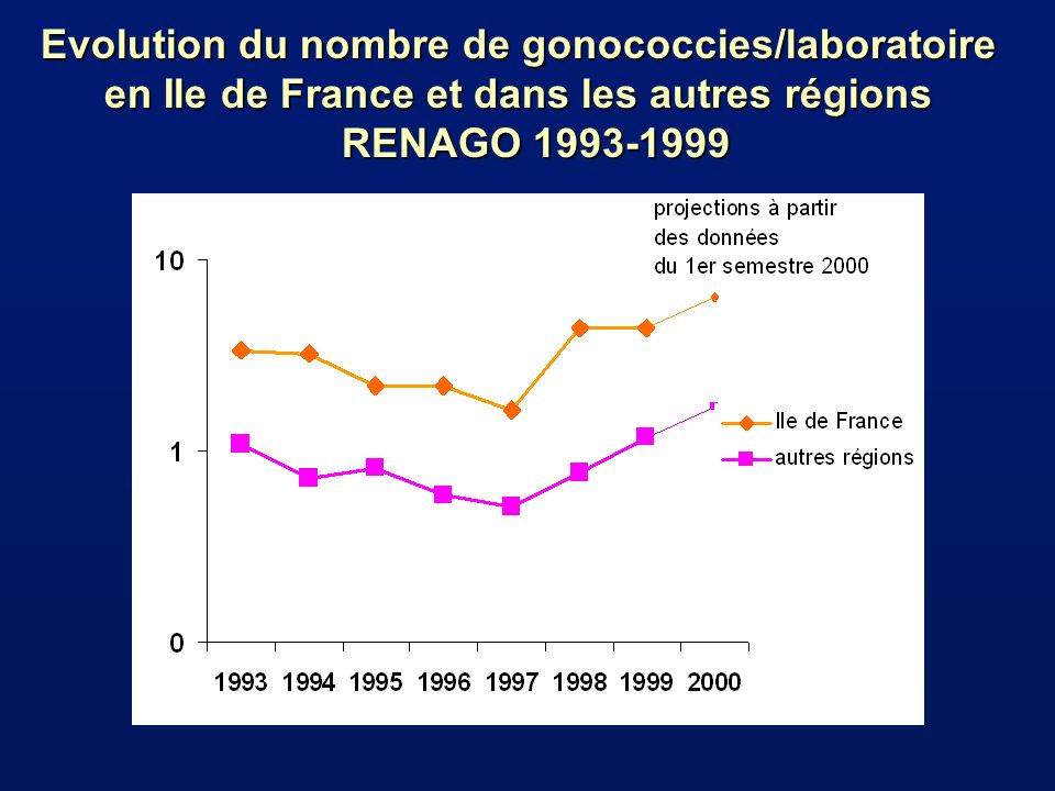 Evolution du nombre de gonococcies/laboratoire en Ile de France et dans les autres régions RENAGO