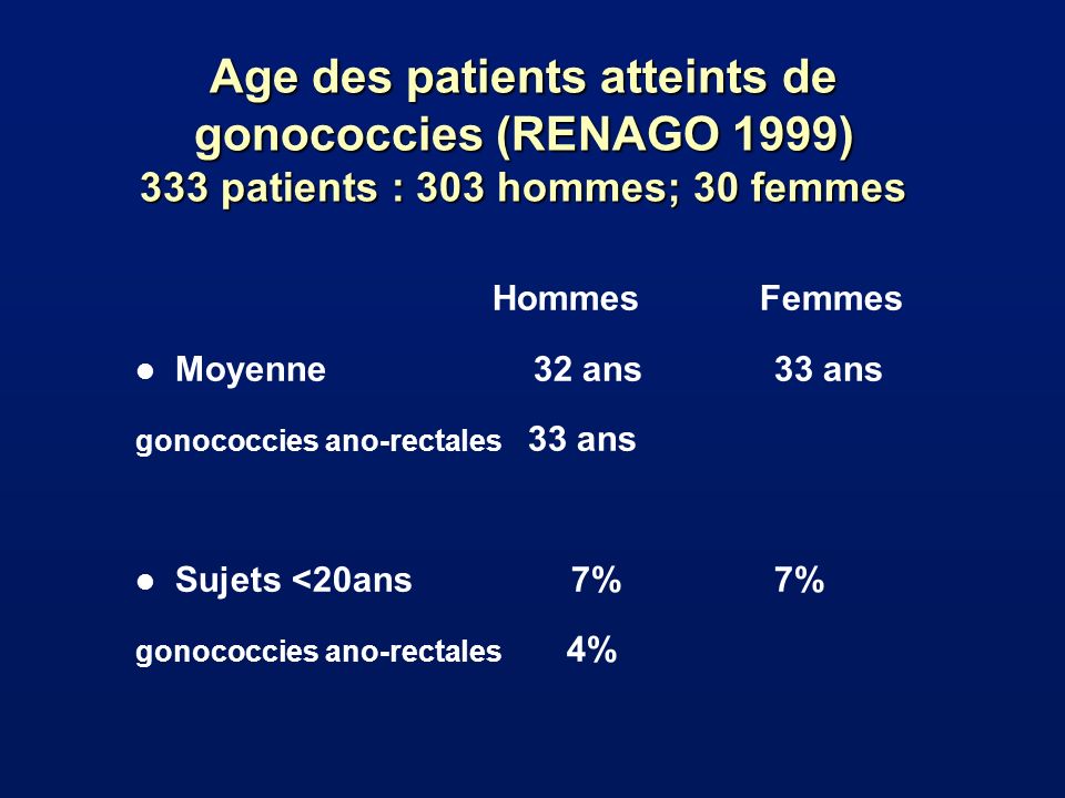 Age des patients atteints de gonococcies (RENAGO 1999) 333 patients : 303 hommes; 30 femmes