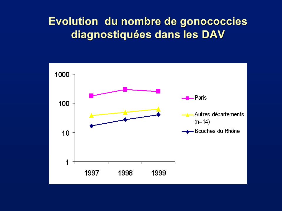 Evolution du nombre de gonococcies diagnostiquées dans les DAV