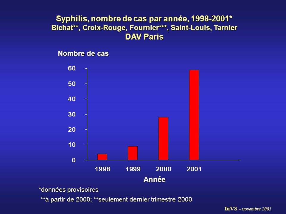 Syphilis, nombre de cas par année, Bichat