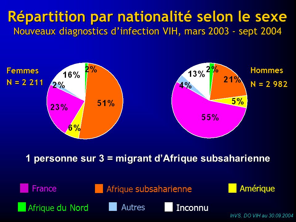 1 personne sur 3 = migrant d’Afrique subsaharienne