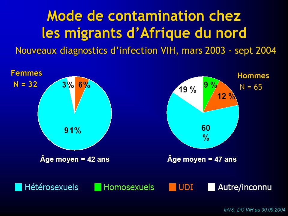 Mode de contamination chez les migrants d’Afrique du nord Nouveaux diagnostics d’infection VIH, mars sept 2004
