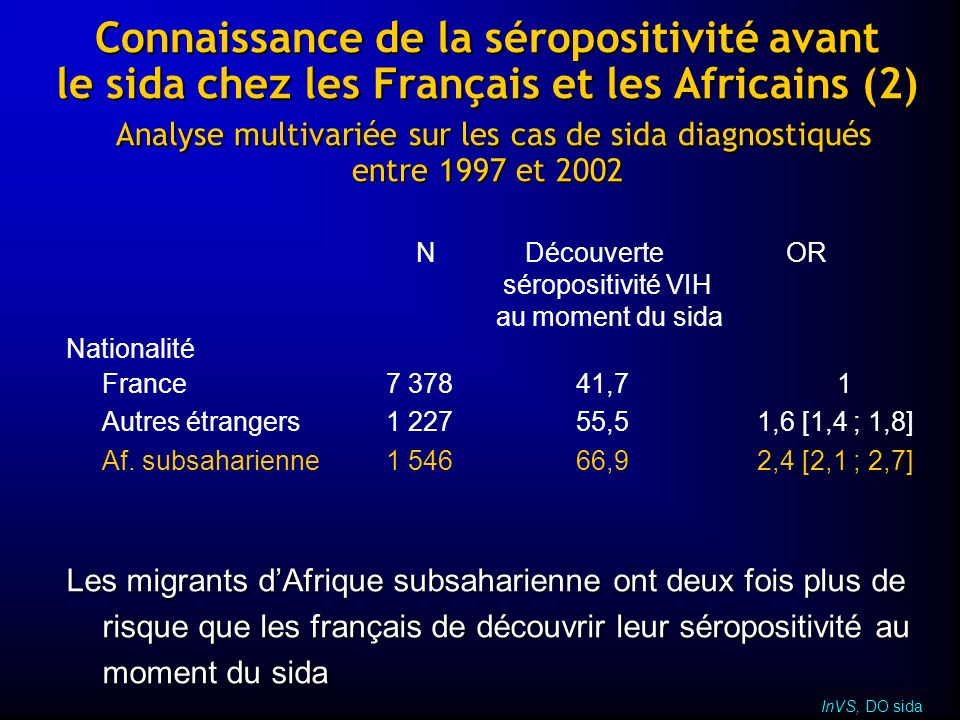 Connaissance de la séropositivité avant le sida chez les Français et les Africains (2) Analyse multivariée sur les cas de sida diagnostiqués entre 1997 et 2002