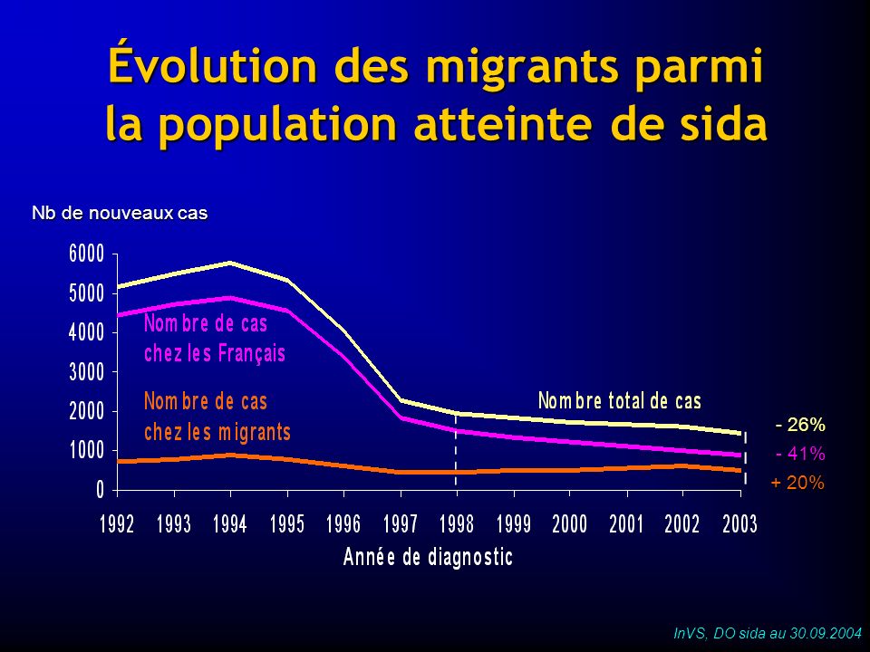 Évolution des migrants parmi la population atteinte de sida