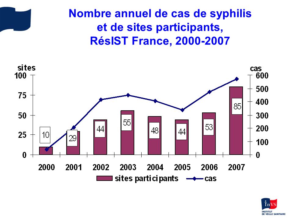 Nombre annuel de cas de syphilis et de sites participants, RésIST France,