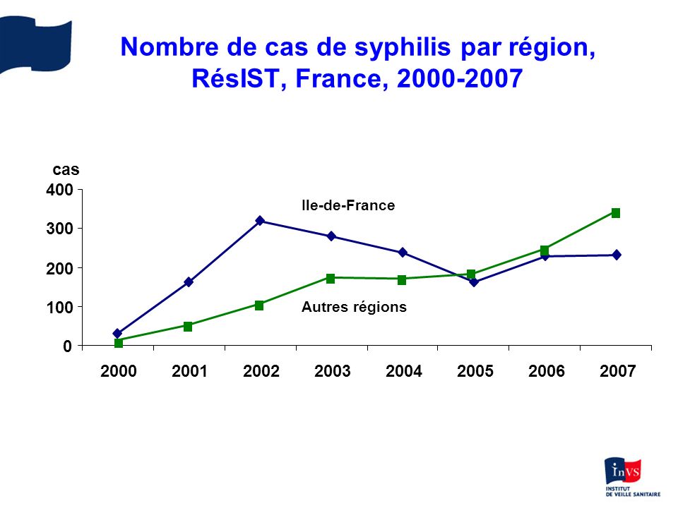 Nombre de cas de syphilis par région, RésIST, France,