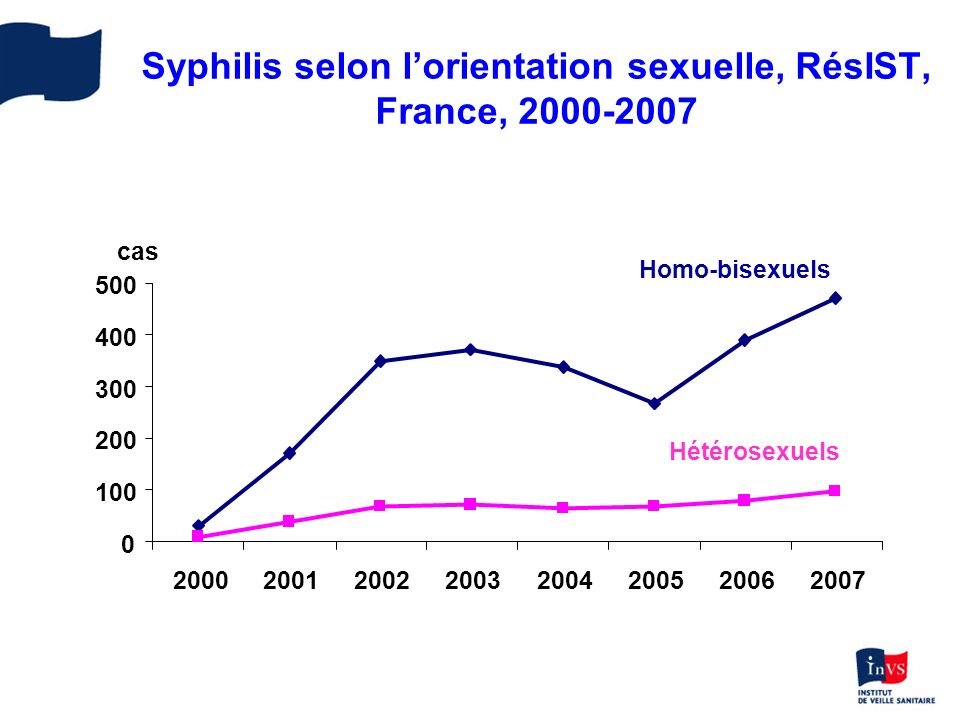 Syphilis selon l’orientation sexuelle, RésIST, France,