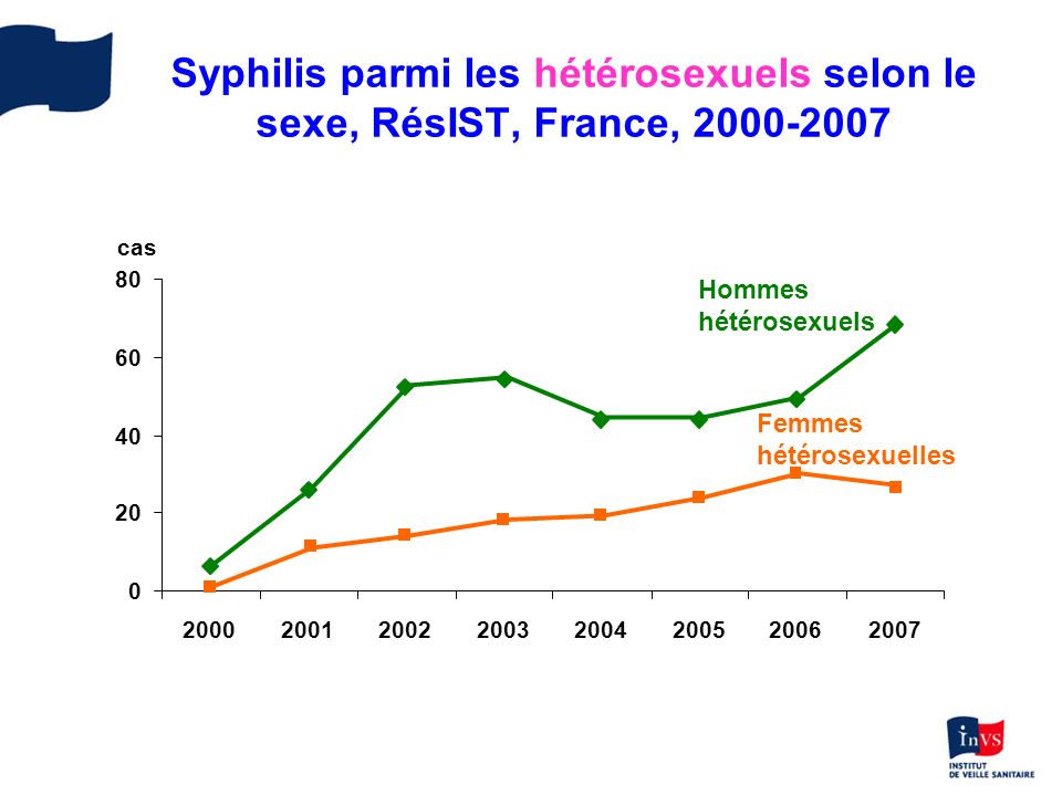 Syphilis parmi les hétérosexuels selon le sexe, RésIST, France,