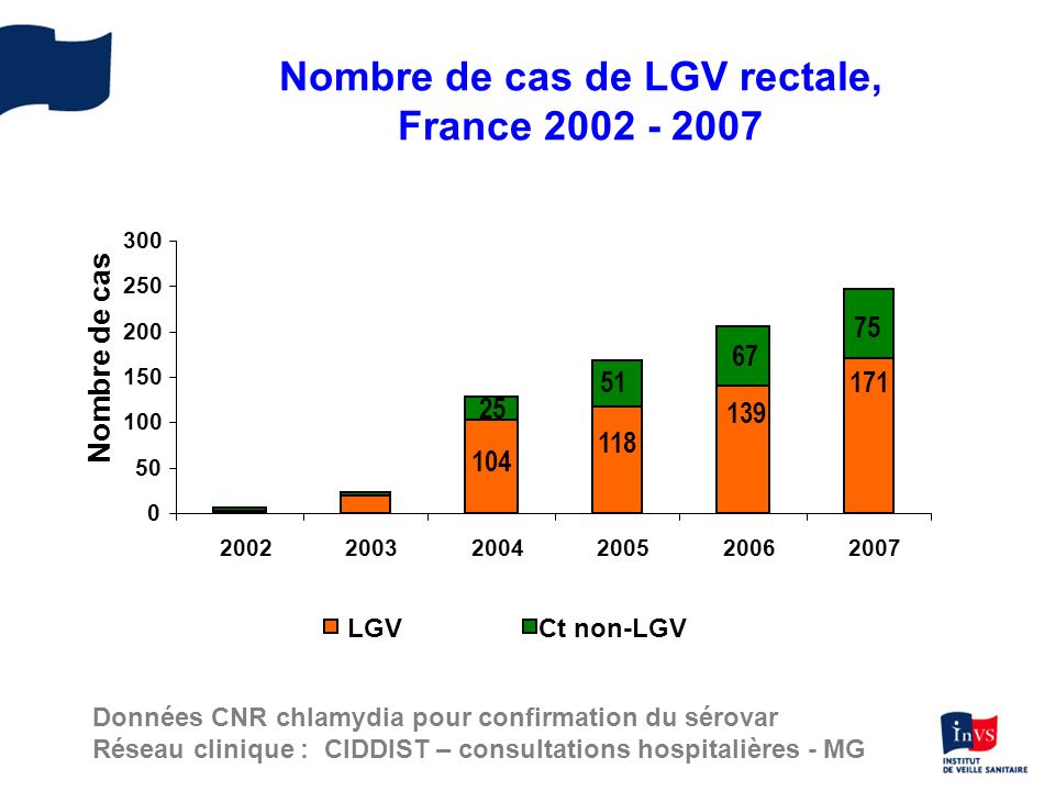 Nombre de cas de LGV rectale, France