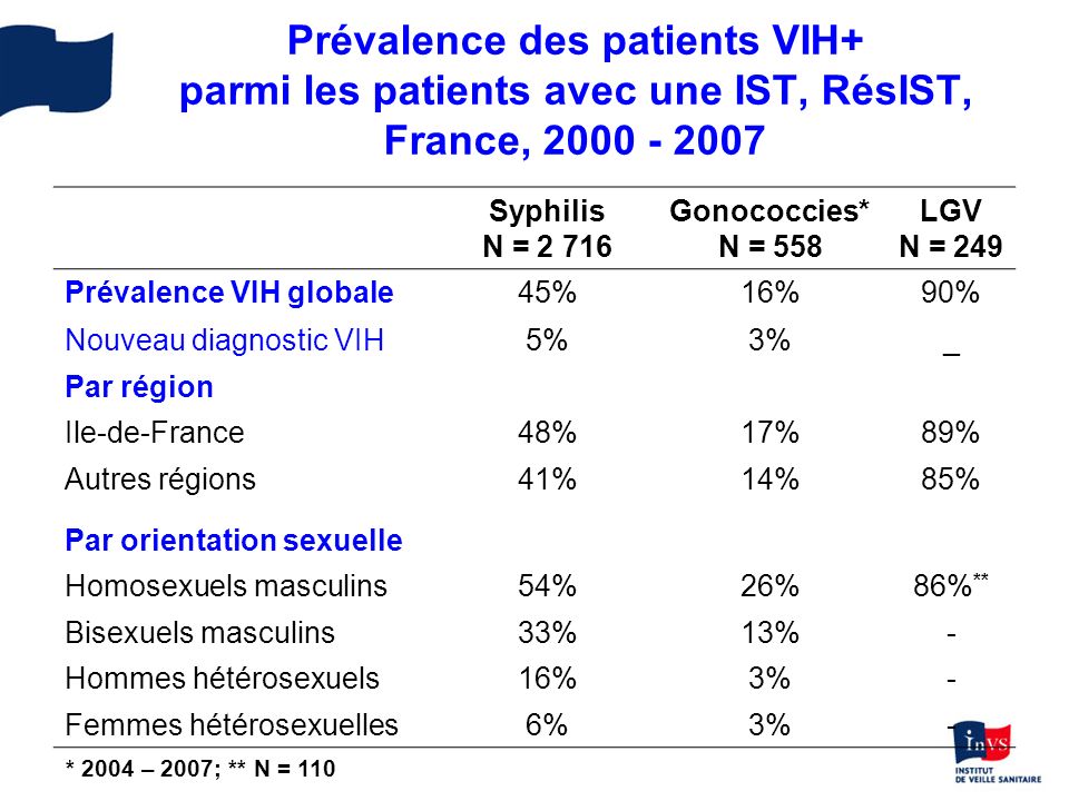 Prévalence des patients VIH+ parmi les patients avec une IST, RésIST, France,