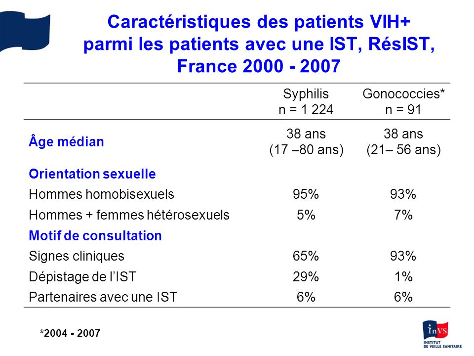 Caractéristiques des patients VIH+ parmi les patients avec une IST, RésIST, France