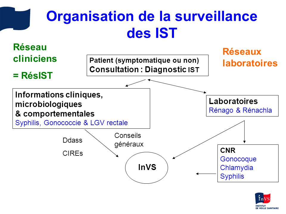 Organisation de la surveillance des IST
