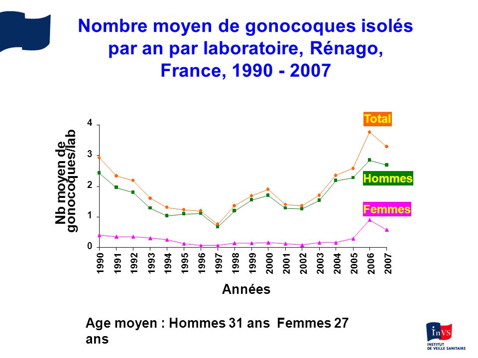 Nombre moyen de gonocoques isolés par an par laboratoire, Rénago, France,