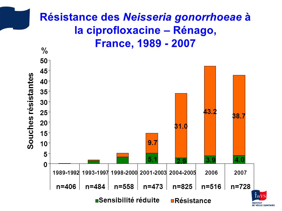Résistance des Neisseria gonorrhoeae à la ciprofloxacine – Rénago, France,