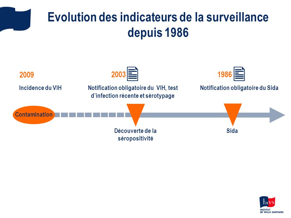 Evolution des indicateurs de la surveillance depuis 1986