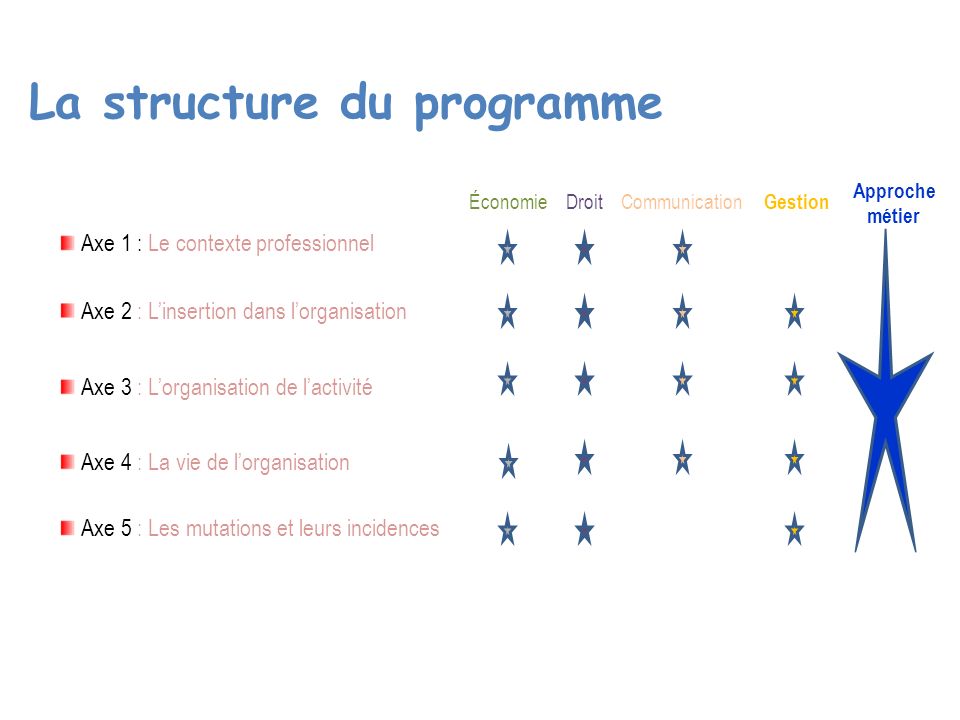 La structure du programme