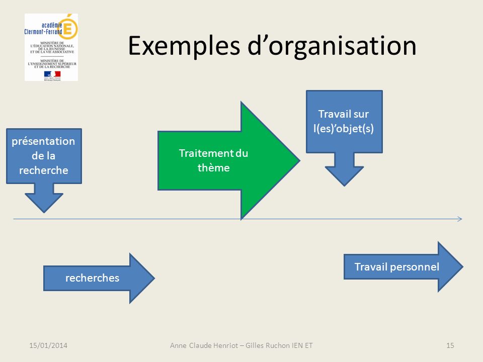 Exemples d’organisation