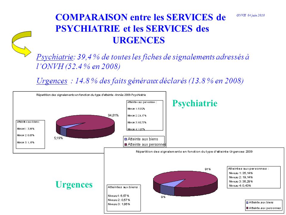 COMPARAISON entre les SERVICES de PSYCHIATRIE et les SERVICES des