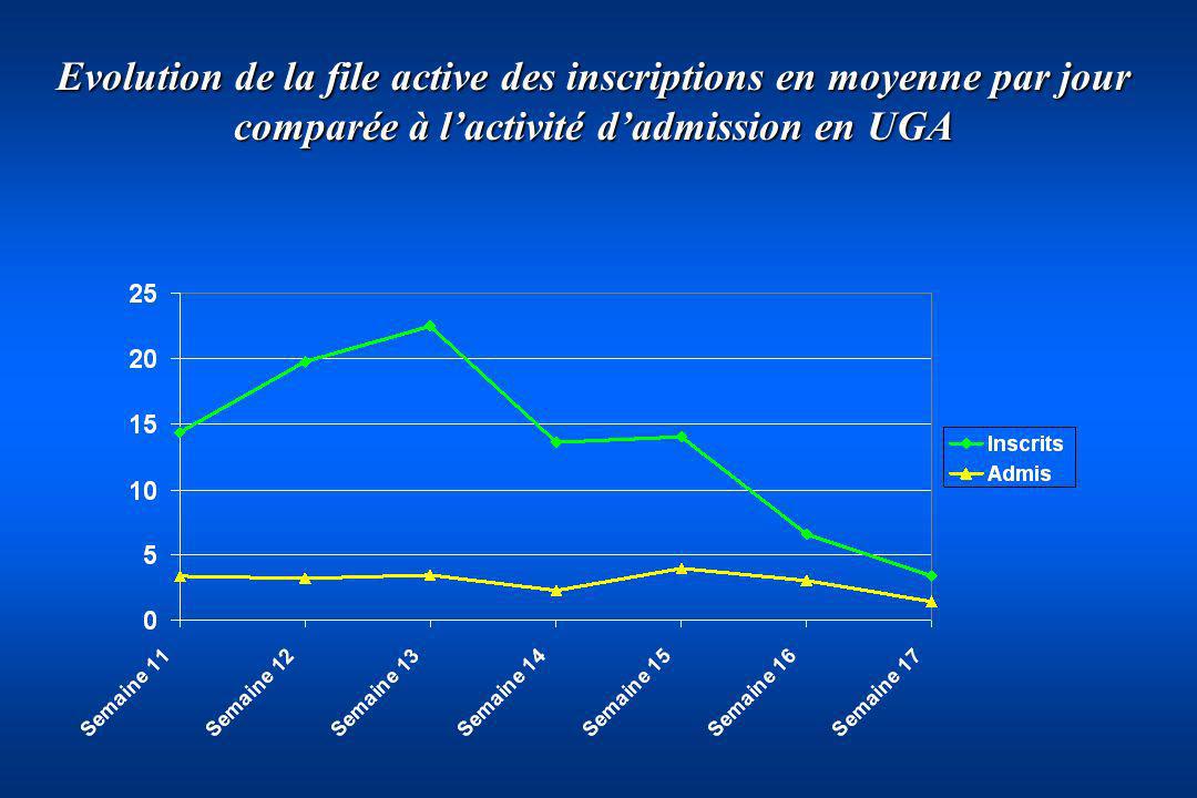 Evolution de la file active des inscriptions en moyenne par jour comparée à l’activité d’admission en UGA