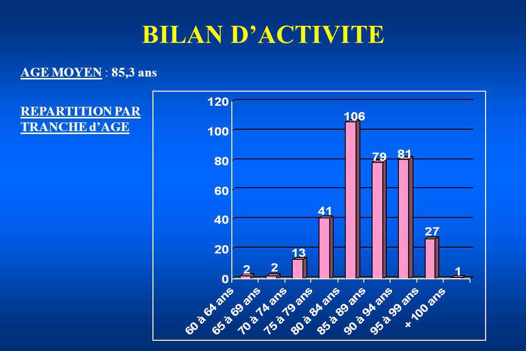 BILAN D’ACTIVITE AGE MOYEN : 85,3 ans REPARTITION PAR TRANCHE d’AGE