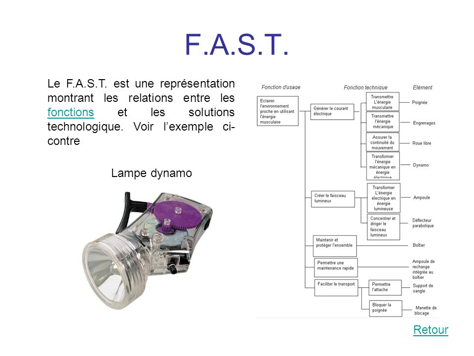 F.A.S.T. Le F.A.S.T. est une représentation montrant les relations entre les fonctions et les solutions technologique. Voir l’exemple ci-contre.