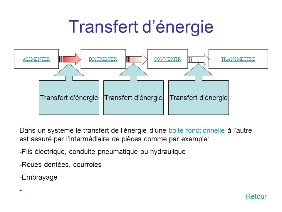 Transfert d’énergie Transfert d’énergie Transfert d’énergie