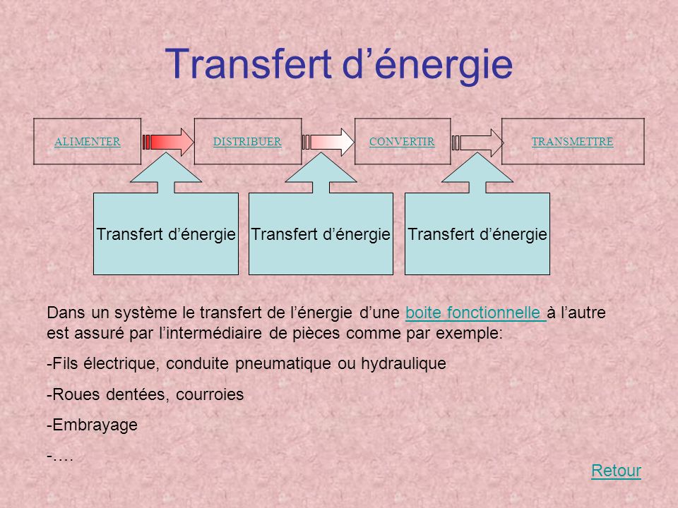 Transfert d’énergie Transfert d’énergie Transfert d’énergie