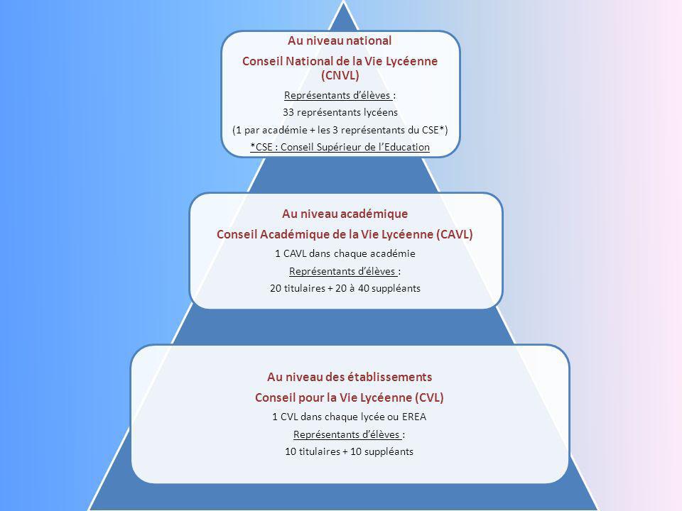 Conseil National de la Vie Lycéenne (CNVL) Au niveau académique