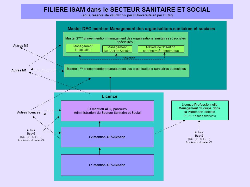 FILIERE ISAM dans le SECTEUR SANITAIRE ET SOCIAL (sous réserve de validation par l’Université et par l’Etat)