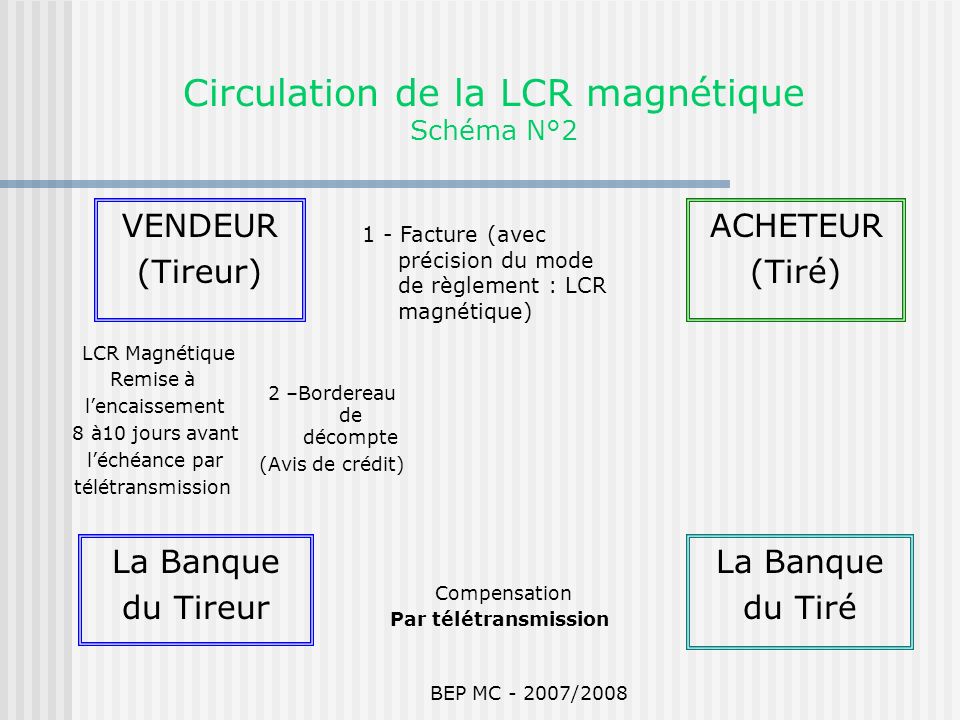 Circulation de la LCR magnétique Schéma N°2